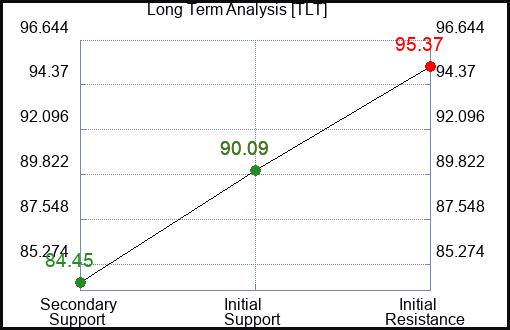 TLT Long Term Analysis for January 5 2024