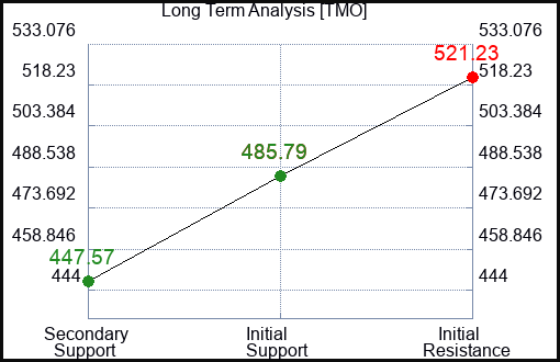 TMO Long Term Analysis for January 5 2024