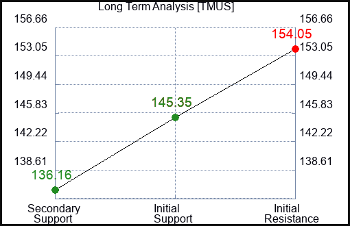 TMUS Long Term Analysis for January 5 2024