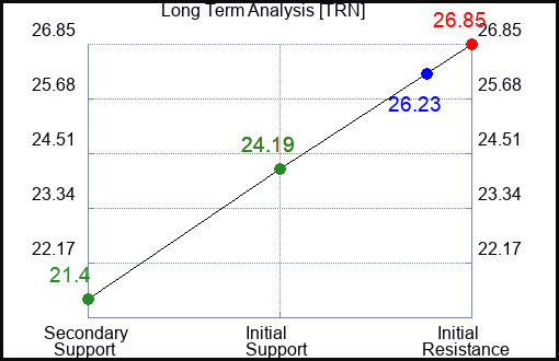 TRN Long Term Analysis for January 5 2024