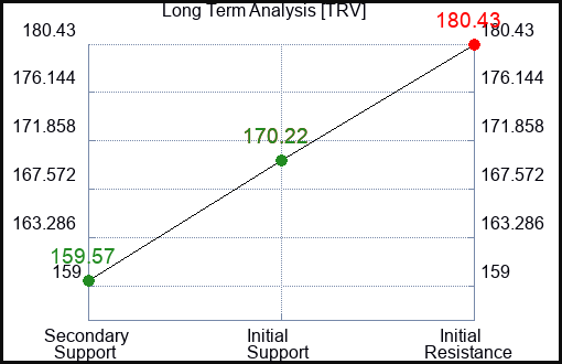 TRV Long Term Analysis for January 5 2024