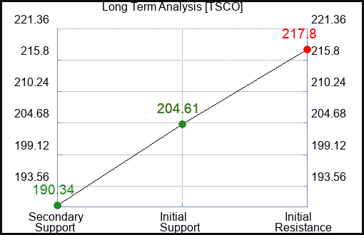 TSCO Long Term Analysis for January 5 2024