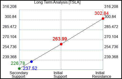 TSLA Long Term Analysis for January 5 2024