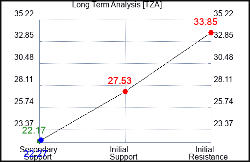 TZA Long Term Analysis for January 5 2024