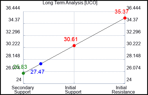 UCO Long Term Analysis for January 5 2024