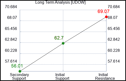 UDOW Long Term Analysis for January 5 2024