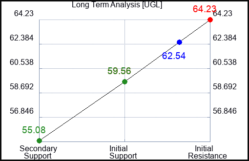 UGL Long Term Analysis for January 5 2024