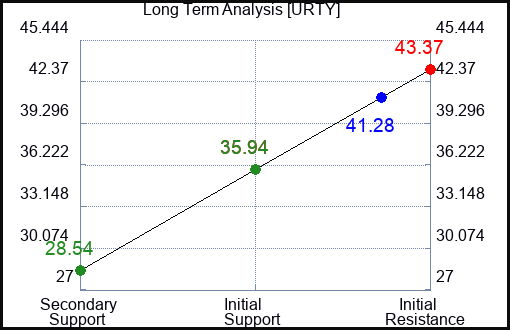 URTY Long Term Analysis for January 5 2024