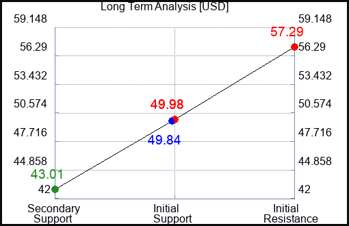 USD Long Term Analysis for January 5 2024