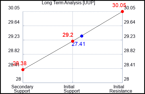 UUP Long Term Analysis for January 5 2024