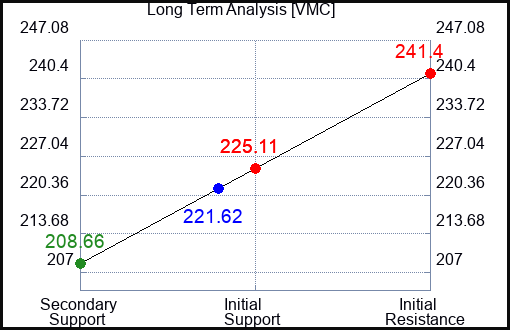VMC Long Term Analysis for January 5 2024