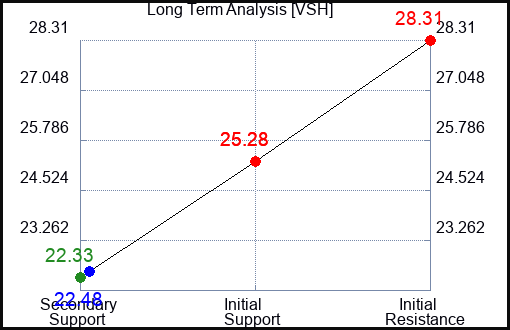 VSH Long Term Analysis for January 5 2024