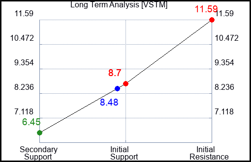 VSTM Long Term Analysis for January 5 2024