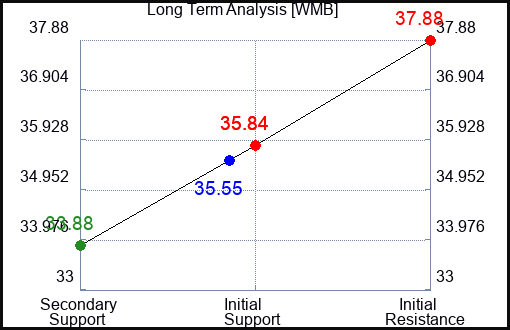 WMB Long Term Analysis for January 5 2024