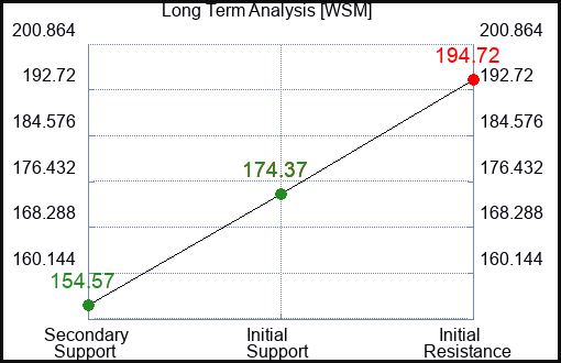 WSM Long Term Analysis for January 5 2024
