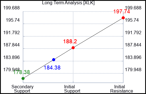 XLK Long Term Analysis for January 5 2024