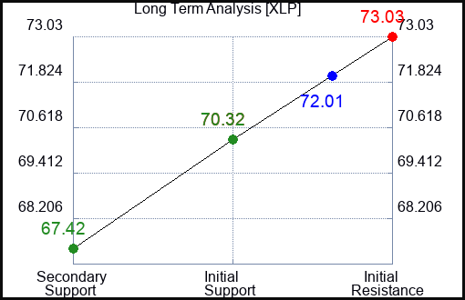 XLP Long Term Analysis for January 5 2024