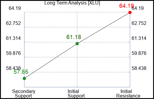 XLU Long Term Analysis for January 5 2024