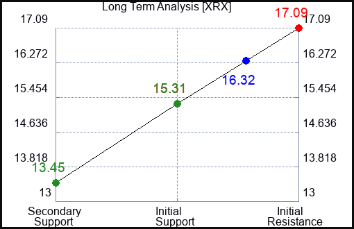 XRX Long Term Analysis for January 5 2024