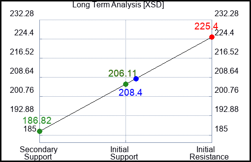 XSD Long Term Analysis for January 5 2024