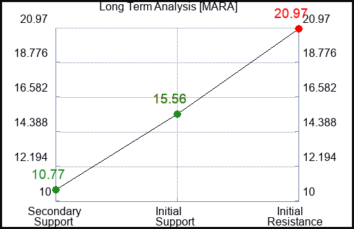 MARA Long Term Analysis for January 5 2024
