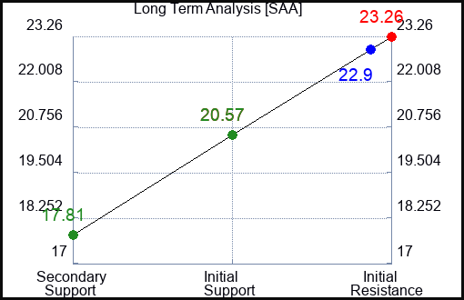 SAA Long Term Analysis for January 5 2024