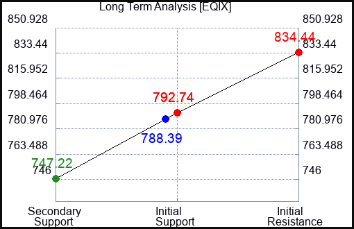 EQIX Long Term Analysis for January 5 2024