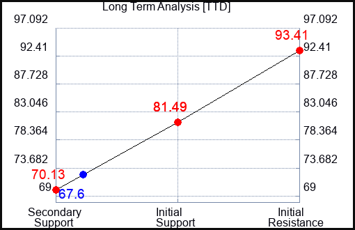 TTD Long Term Analysis for January 5 2024