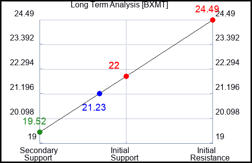 BXMT Long Term Analysis for January 5 2024