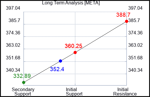 META Long Term Analysis for January 5 2024