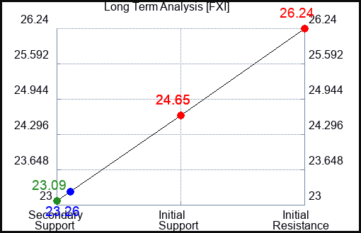 FXI Long Term Analysis for January 5 2024