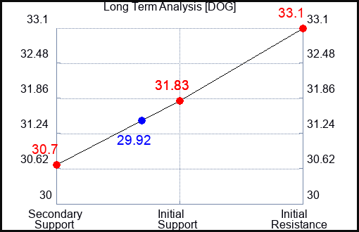 DOG Long Term Analysis for January 5 2024