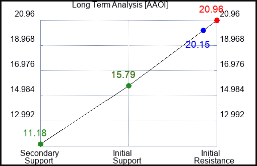 AAOI Long Term Analysis for January 5 2024