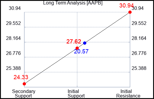 AAPB Long Term Analysis for January 5 2024