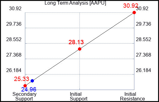 AAPU Long Term Analysis for January 5 2024