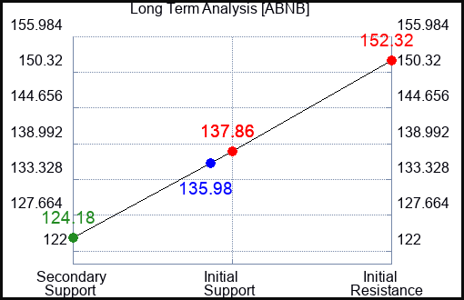 ABNB Long Term Analysis for January 5 2024