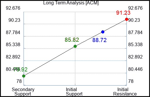 ACM Long Term Analysis for January 5 2024