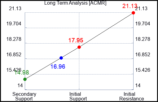 ACMR Long Term Analysis for January 5 2024