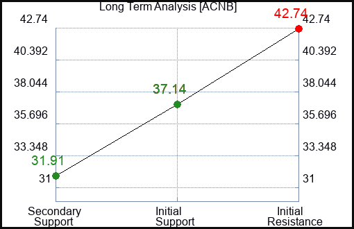 ACNB Long Term Analysis for January 5 2024