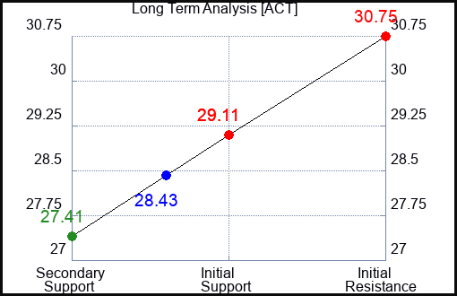 ACT Long Term Analysis for January 5 2024