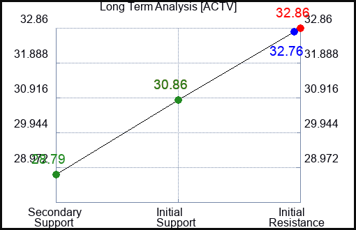ACTV Long Term Analysis for January 5 2024