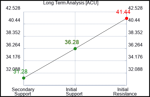 ACU Long Term Analysis for January 5 2024