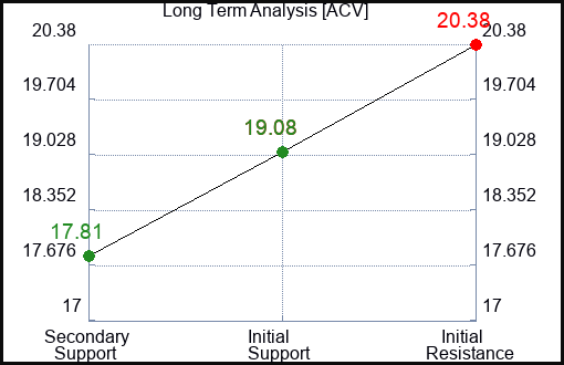 ACV Long Term Analysis for January 5 2024