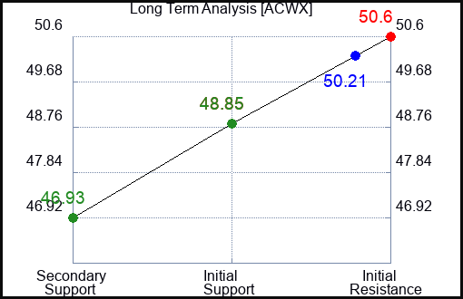ACWX Long Term Analysis for January 5 2024
