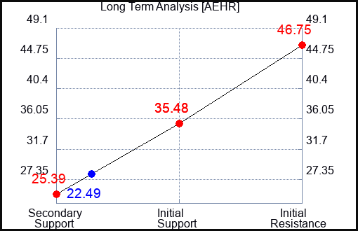 AEHR Long Term Analysis for January 5 2024