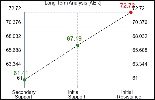 AER Long Term Analysis for January 5 2024