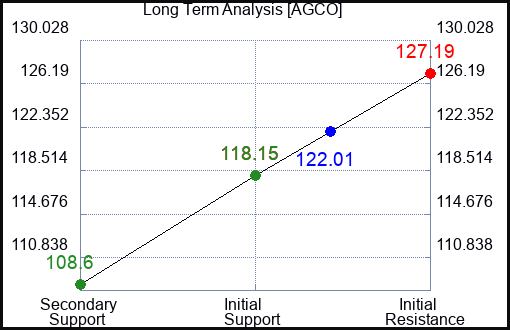 AGCO Long Term Analysis for January 5 2024