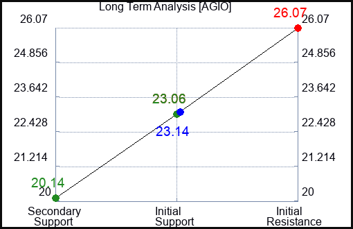 AGIO Long Term Analysis for January 5 2024