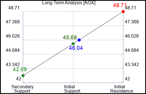 AGX Long Term Analysis for January 5 2024