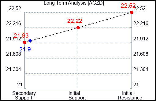 AGZD Long Term Analysis for January 5 2024